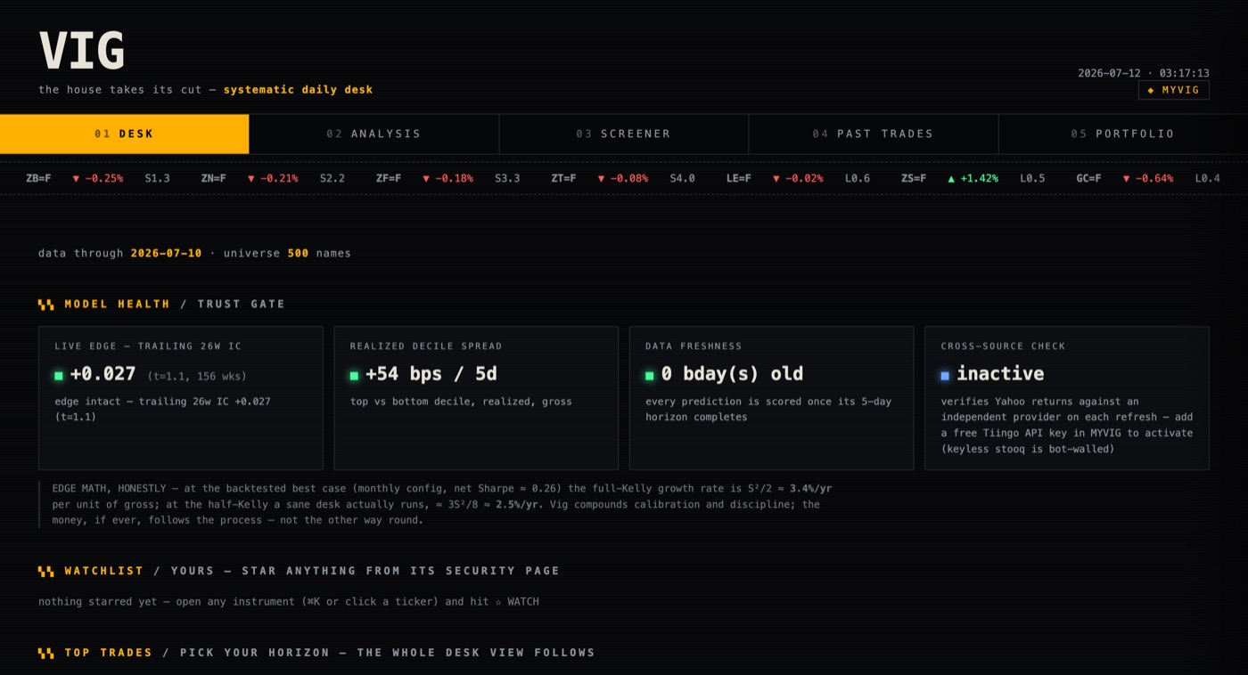 The Vig research terminal: model health, trailing IC, decile spread